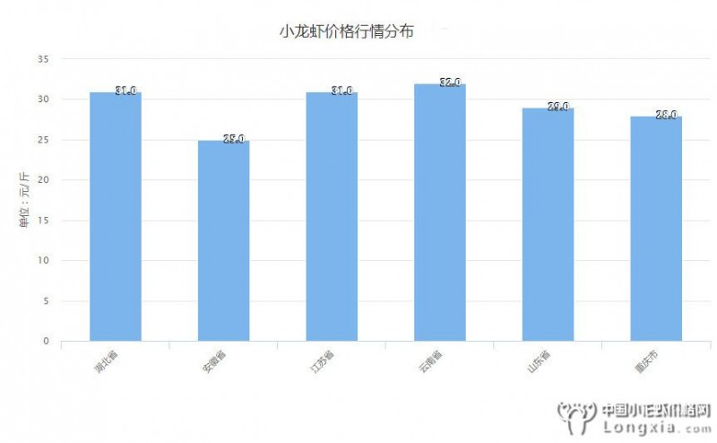 被大闸蟹抢了风头的小龙虾还能存在多久？附本周全国行情预测