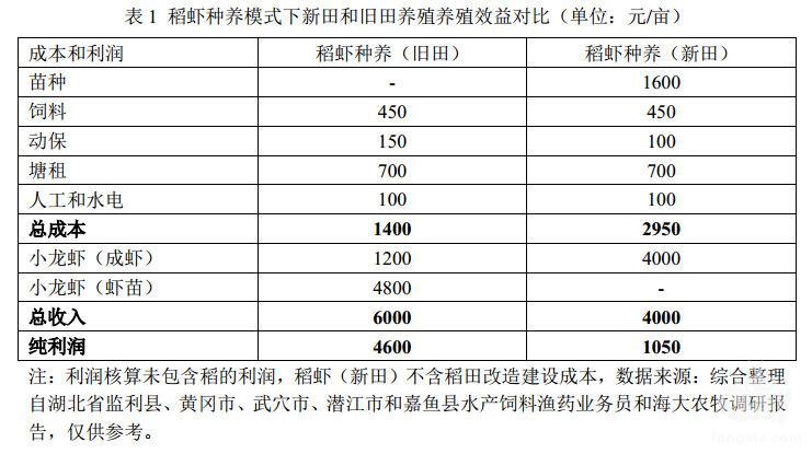 “稻虾种养”有望成为“最具发展潜力”的小龙虾养殖模式！