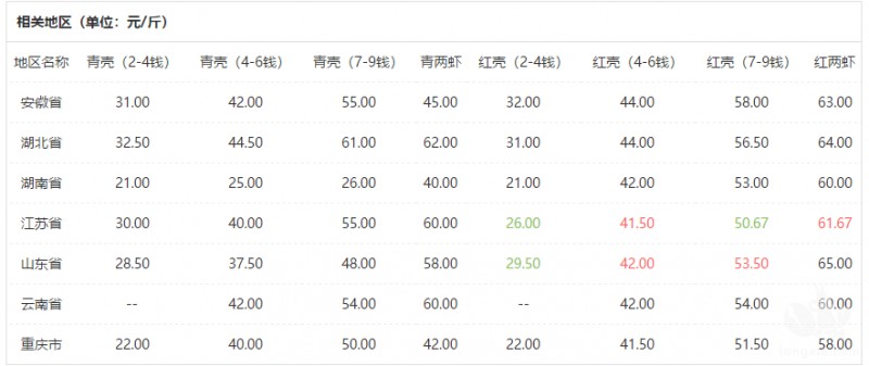 2018-2019年小龙虾价格分析，以及2019年行情预测