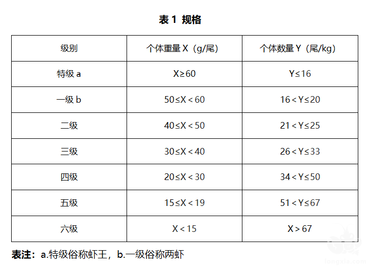 中国水产流通协会与加工协会发布：活淡水小龙虾团体标准