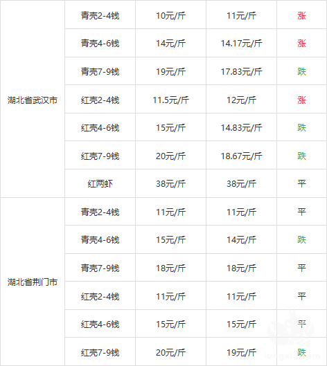 虾塘丰收，虾农却高兴不起来，一斤虾卖5块合不合理？