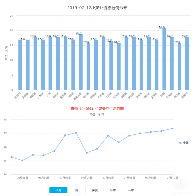 小龙虾价格回升，养殖户却陷入两难境界，既想捕捞出售又想留种！