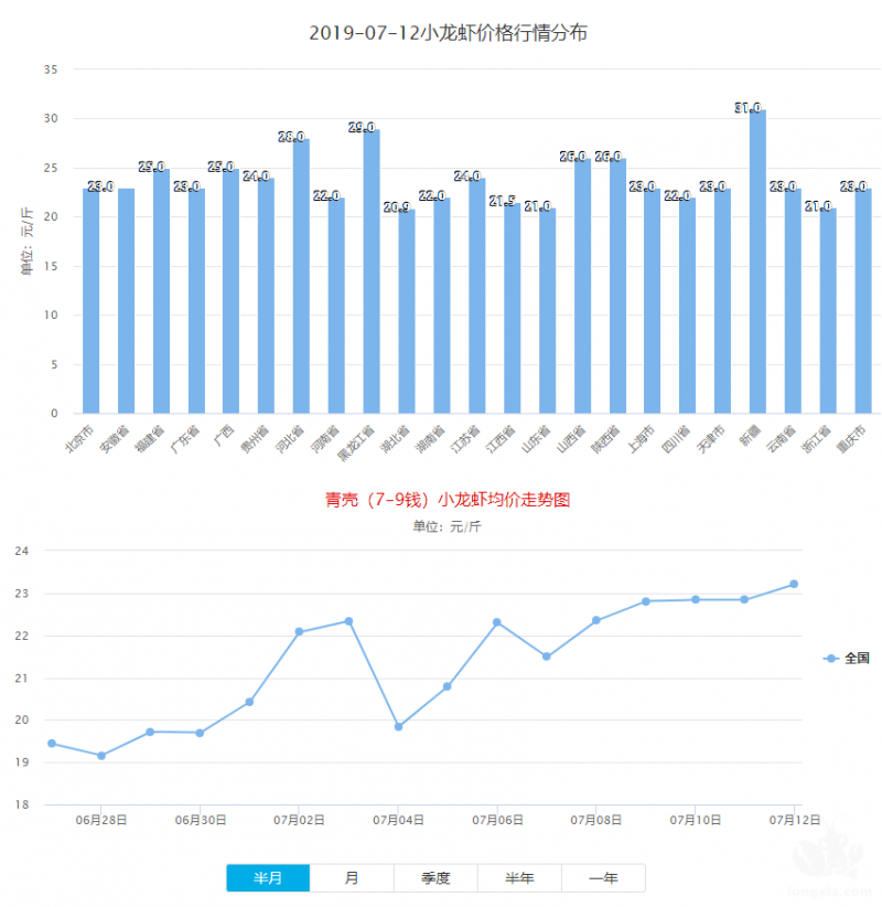 小龙虾价格回升，养殖户却陷入两难境界，既想捕捞出售又想留种！