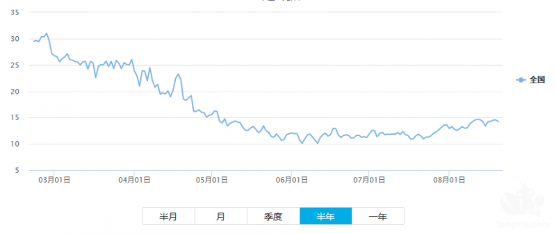 小龙虾的暴利时代已成过去，未来市场竞争只会更加激烈！