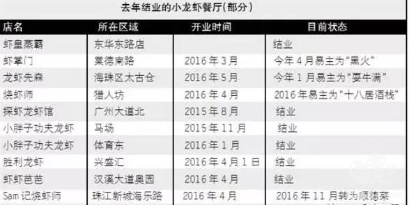 小龙虾行业有1000亿市场，为什么连一个知名品牌都没有？