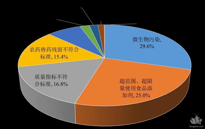 小龙虾等食品谣言最多，微生物污染等成五大食品安全风险