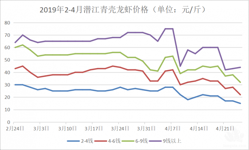 虾苗价格暴跌、成虾价格大跌，小龙虾进入阵痛调整期，今年养龙虾赚钱难度非常大？