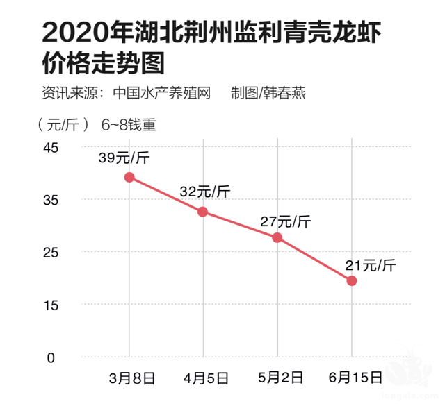 小龙虾遭遇弃养潮：产量严重过剩 塘口几乎无人问津