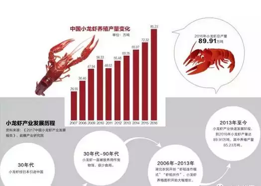 小龙虾价格疯狂暴涨！2685亿市场遭遇严峻考验！