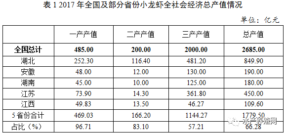 重磅发布|中国小龙虾产业发展报告(2018)