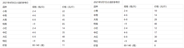 龙虾饭成本价不超过2元，我们怎么还是吃不起小龙虾？