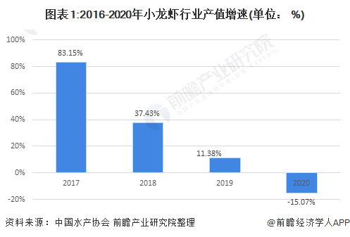 2021年中国小龙虾养殖行业市场发展趋势分析小龙虾行业进入调整期