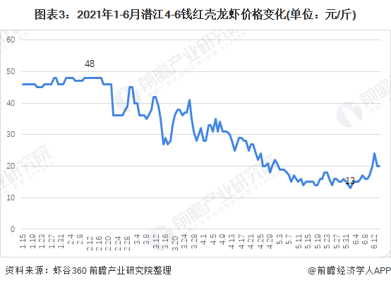 2021年中国小龙虾养殖行业市场发展趋势分析小龙虾行业进入调整期