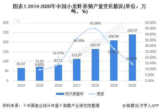 2021年中国水产养殖行业市场发展趋势分析小龙虾稻田养殖方式占比提高