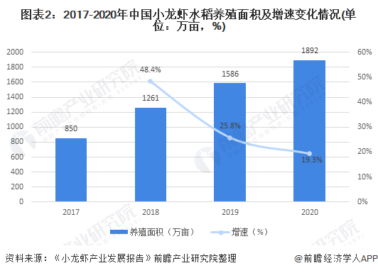 2021年中国水产养殖行业市场发展趋势分析小龙虾稻田养殖方式占比提高