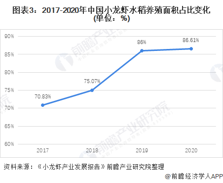 2021年中国水产养殖行业市场发展趋势分析小龙虾稻田养殖方式占比提高