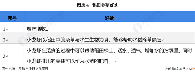 2021年中国水产养殖行业市场发展趋势分析小龙虾稻田养殖方式占比提高