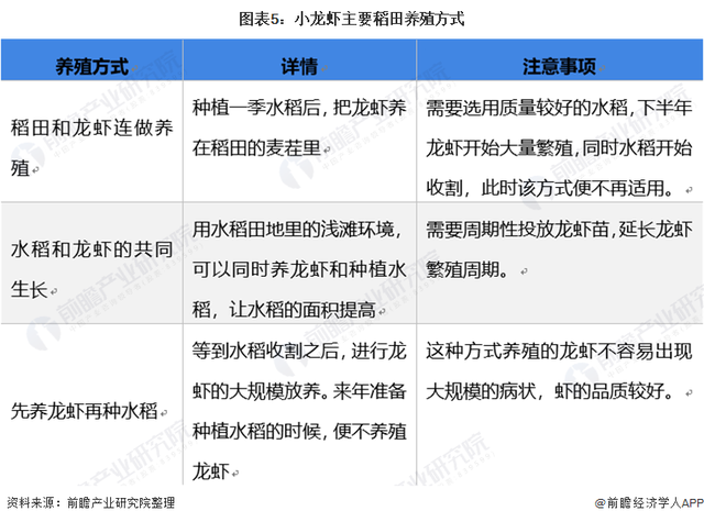 2021年中国水产养殖行业市场发展趋势分析小龙虾稻田养殖方式占比提高