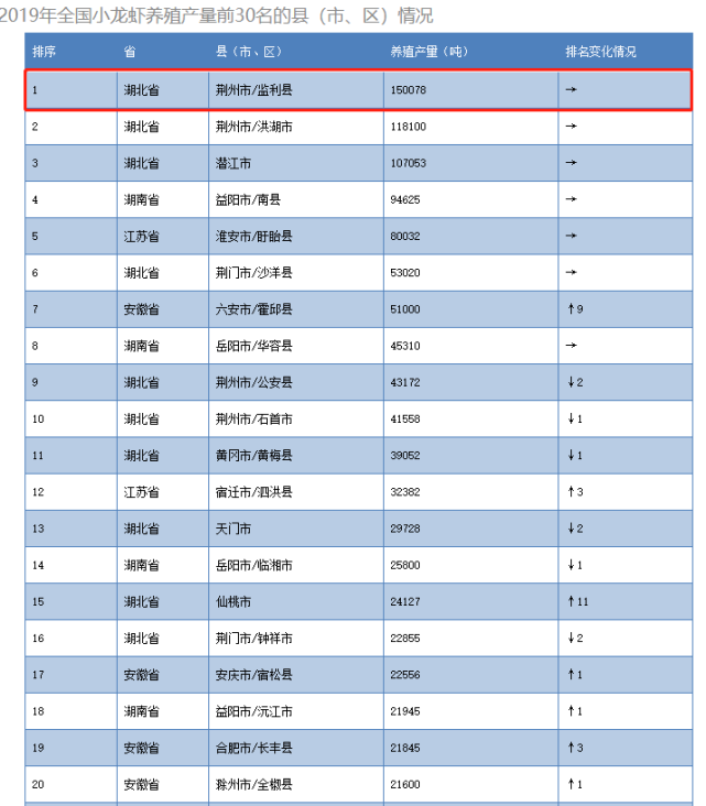 三足鼎立的小龙虾产区，监利和蜀国一样，一手好牌却输得最早