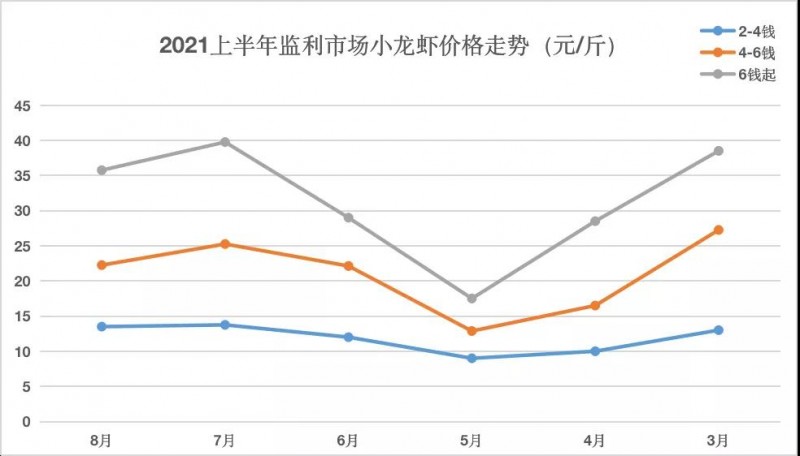 小龙虾价格两年涨幅15%！大虾市场需求不断扩大，养殖户需要准确把握上市时间