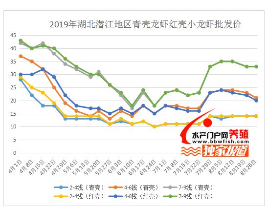 今年夏季小龙虾暴跌，养殖户叫苦连天，来年你敢再战吗?