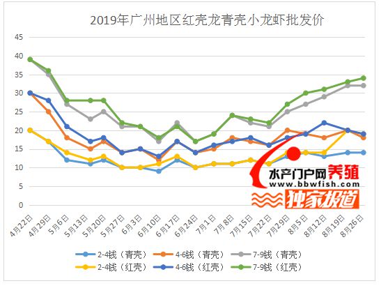 今年夏季小龙虾暴跌，养殖户叫苦连天，来年你敢再战吗?