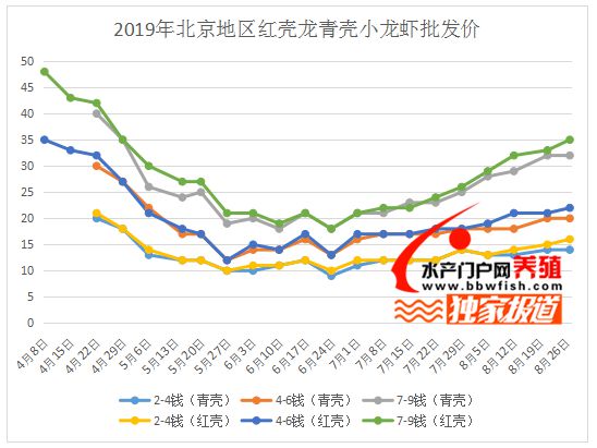 今年夏季小龙虾暴跌，养殖户叫苦连天，来年你敢再战吗?