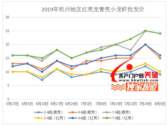 今年夏季小龙虾暴跌，养殖户叫苦连天，来年你敢再战吗?