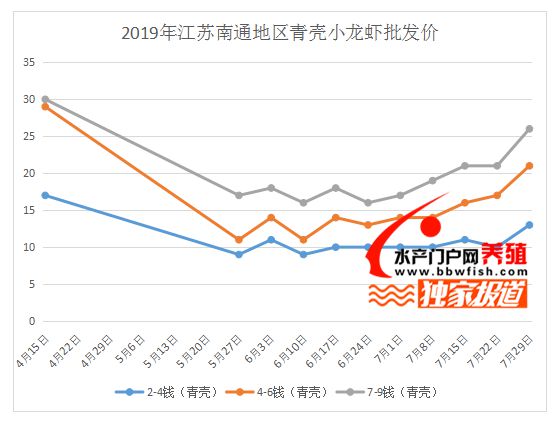 今年夏季小龙虾暴跌，养殖户叫苦连天，来年你敢再战吗?