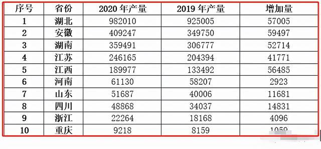 湖北的小龙虾到底有多牛？后面三省加起来都比不过湖北