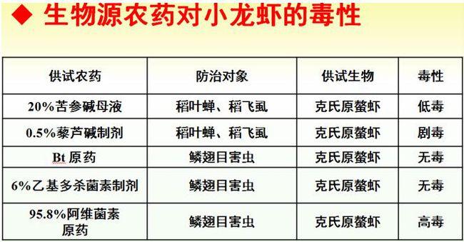 备战龙虾养殖2022！“五点”用药策略、“九项”实际问题