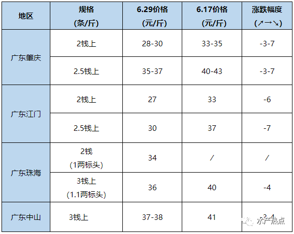 最高下跌7元/斤！受对虾价格低迷冲击，罗虾后市能否反弹？