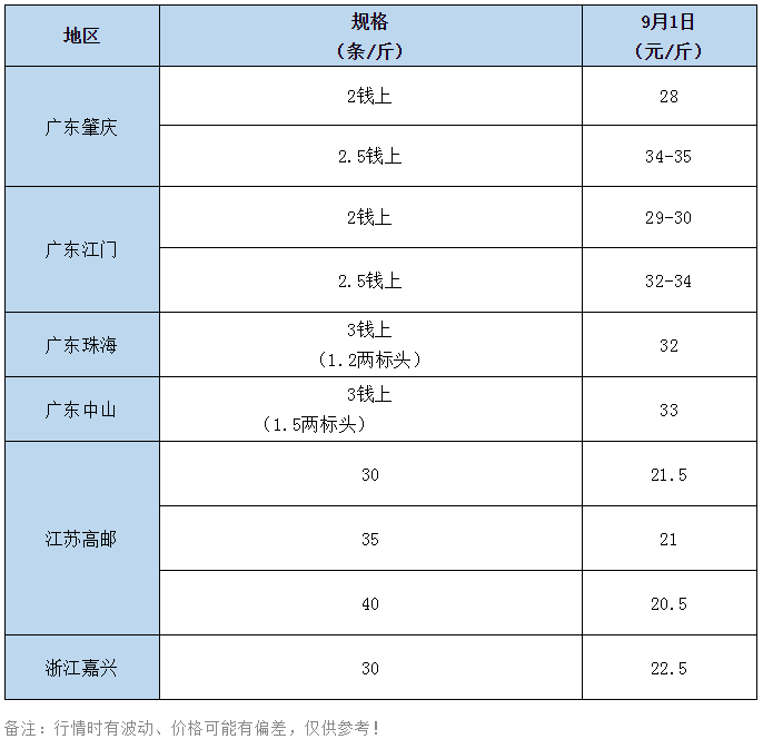 产量受挫，虾价震荡，罗虾后期仍有上涨空间！