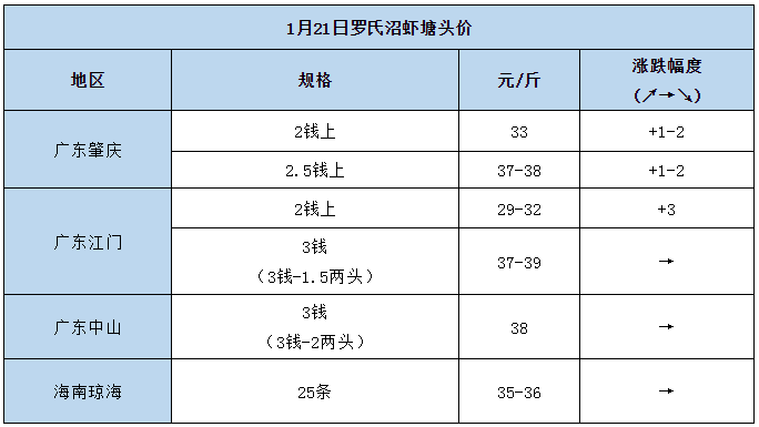 “淡水虾王”受追捧！各地虾价小幅上涨，后市您看好吗？