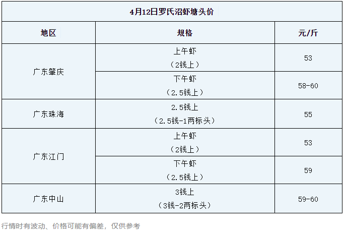 跌7元/斤！这条虾开始“退烧”了，今年的行情你看好吗？