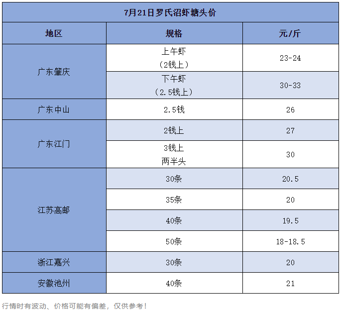 同虾不同命？广东最高涨3元/斤，江苏虾价“跳水” ，虾农直叫苦不迭…