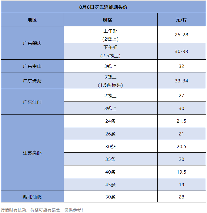 虾价遇冷！同比去年跌2元/斤，业者表示：后市很难预测！