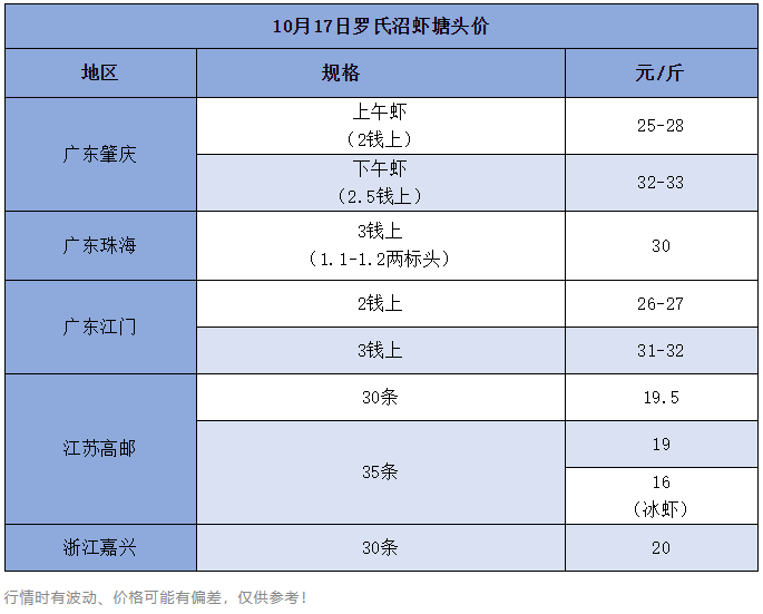 多地虾价下跌，这个地方却上涨！未来虾市将如何走向？