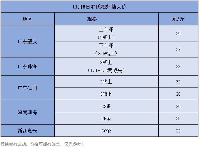 最高再涨3元！大虾告急，业者看好未来几天虾价！