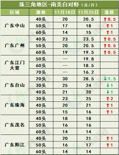 虾价行情 | 飙涨7元/斤！还一天一个价，金刚虾风头正盛！白虾价格跟着涨吗？