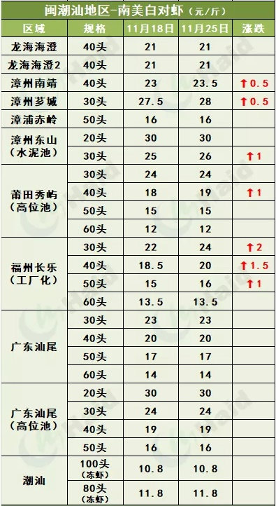 虾价行情 | 飙涨7元/斤！还一天一个价，金刚虾风头正盛！白虾价格跟着涨吗？