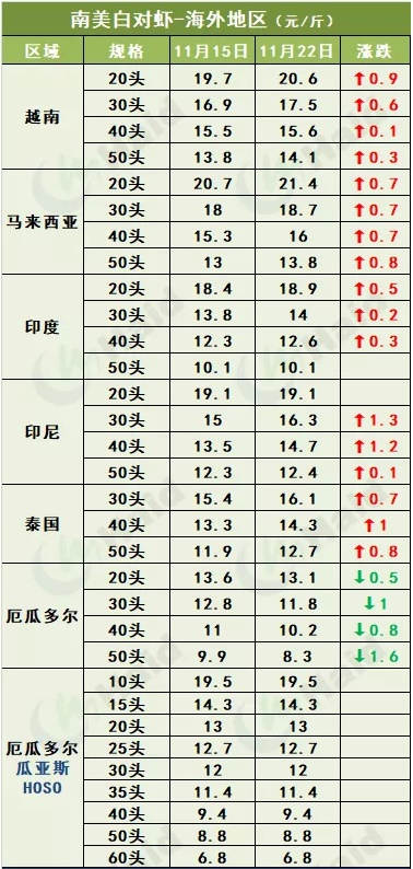 虾价行情 | 飙涨7元/斤！还一天一个价，金刚虾风头正盛！白虾价格跟着涨吗？