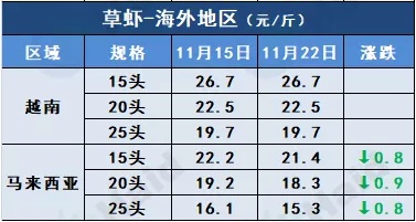 虾价行情 | 飙涨7元/斤！还一天一个价，金刚虾风头正盛！白虾价格跟着涨吗？