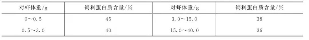 对虾不同阶段对蛋白质、脂类、碳水化合物、维生素、矿物质推荐值多少？