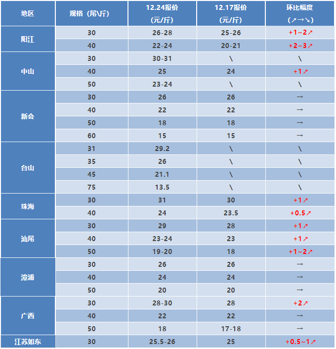 水产行情周报丨2021年12月24日最新塘头虾价！