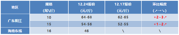 水产行情周报丨2021年12月24日最新塘头虾价！