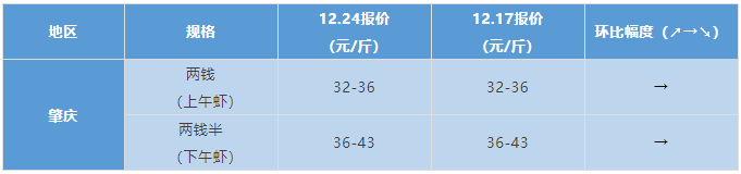 水产行情周报丨2021年12月24日最新塘头虾价！