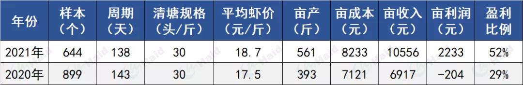 时隔3年扭亏为盈，外塘白虾养殖今年打了个“翻身仗”