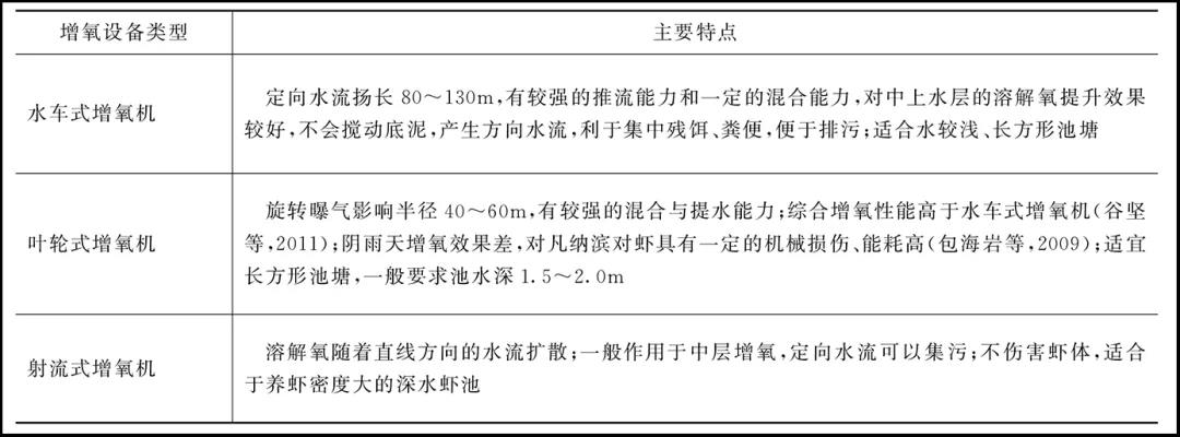 水产养殖中如何合理使用增氧机？怎样选最适宜的增氧机？