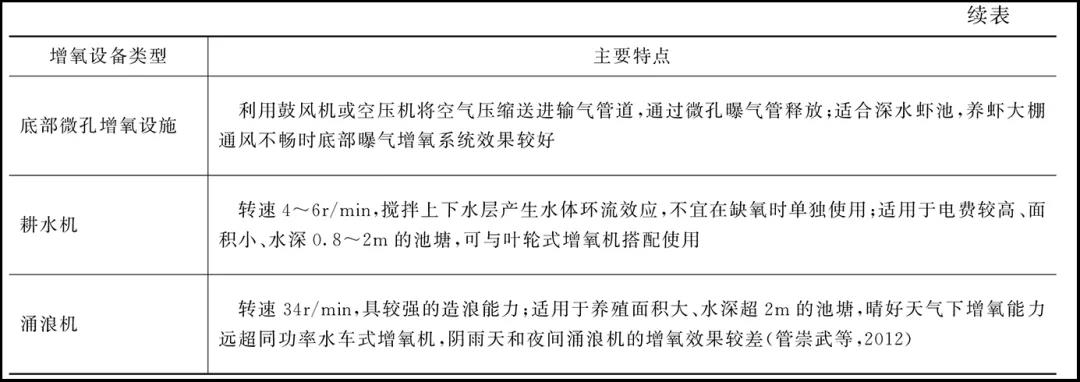 水产养殖中如何合理使用增氧机？怎样选最适宜的增氧机？